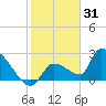 Northwest Channel tide chart for Friday, December 31, 2021