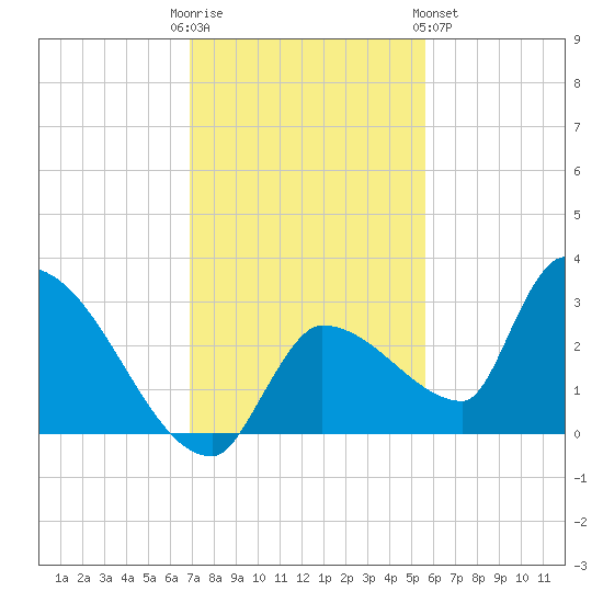Northwest Channel tide chart for Friday, December 3, 2021