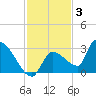 Northwest Channel tide chart for Friday, December 3, 2021