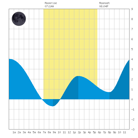 Northwest Channel tide chart for Saturday, December 4, 2021