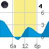 Northwest Channel tide chart for Saturday, December 4, 2021