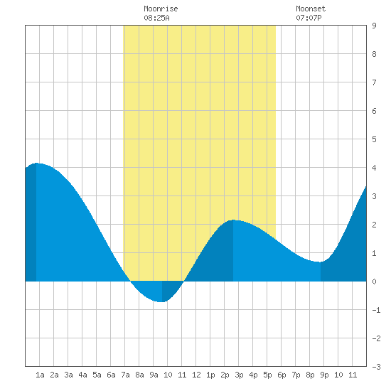 Northwest Channel tide chart for Sunday, December 5, 2021