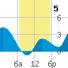 Northwest Channel tide chart for Sunday, December 5, 2021