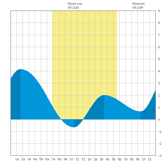 Northwest Channel tide chart for Monday, December 6, 2021