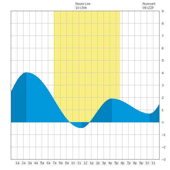 Northwest Channel tide chart for Tuesday, December 7, 2021