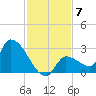 Northwest Channel tide chart for Tuesday, December 7, 2021