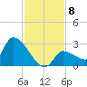 Northwest Channel tide chart for Wednesday, December 8, 2021
