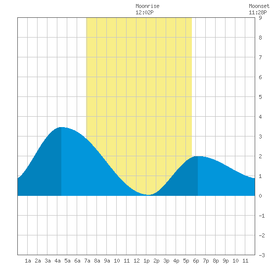 Northwest Channel tide chart for Thursday, December 9, 2021
