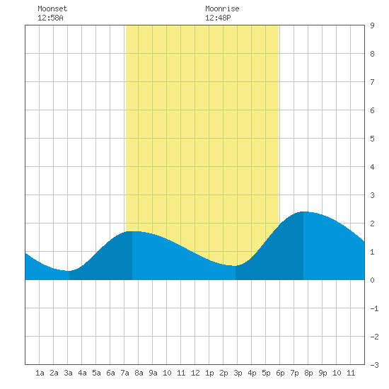Northwest Channel tide chart for Monday, January 10, 2022