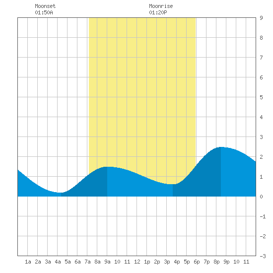 Northwest Channel tide chart for Tuesday, January 11, 2022