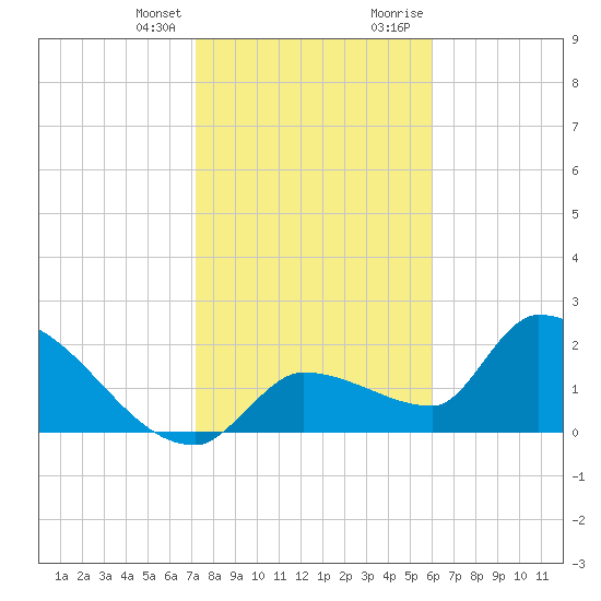 Northwest Channel tide chart for Friday, January 14, 2022
