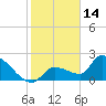 Northwest Channel tide chart for Friday, January 14, 2022