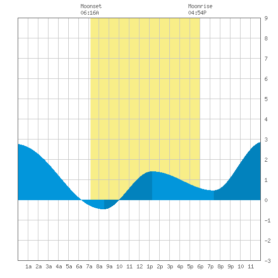Northwest Channel tide chart for Sunday, January 16, 2022