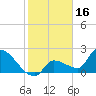 Northwest Channel tide chart for Sunday, January 16, 2022