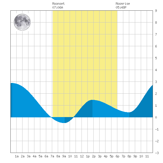 Northwest Channel tide chart for Monday, January 17, 2022
