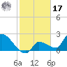 Northwest Channel tide chart for Monday, January 17, 2022
