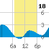 Northwest Channel tide chart for Tuesday, January 18, 2022