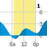 Northwest Channel tide chart for Saturday, January 1, 2022