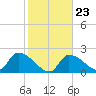 Northwest Channel tide chart for Sunday, January 23, 2022