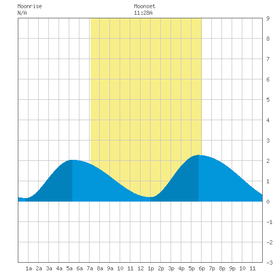 Northwest Channel tide chart for Monday, January 24, 2022