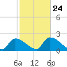 Northwest Channel tide chart for Monday, January 24, 2022