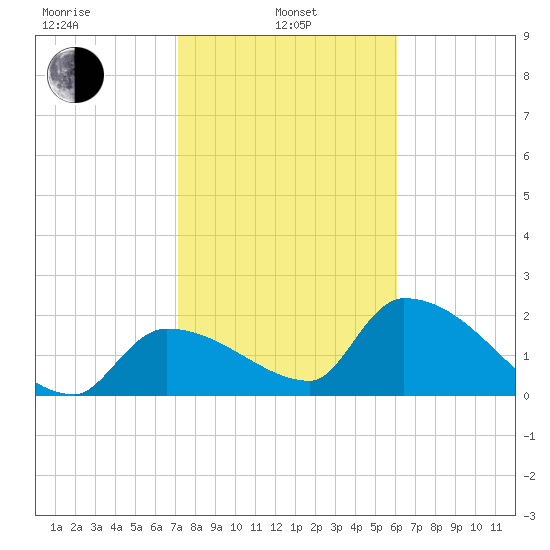 Northwest Channel tide chart for Tuesday, January 25, 2022