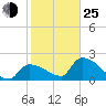 Northwest Channel tide chart for Tuesday, January 25, 2022