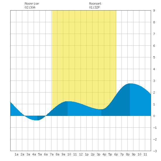 Northwest Channel tide chart for Thursday, January 27, 2022