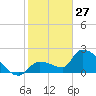 Northwest Channel tide chart for Thursday, January 27, 2022