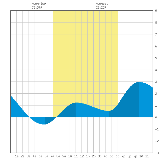 Northwest Channel tide chart for Friday, January 28, 2022