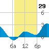 Northwest Channel tide chart for Saturday, January 29, 2022