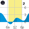 Northwest Channel tide chart for Sunday, January 2, 2022
