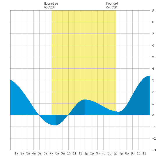 Northwest Channel tide chart for Sunday, January 30, 2022