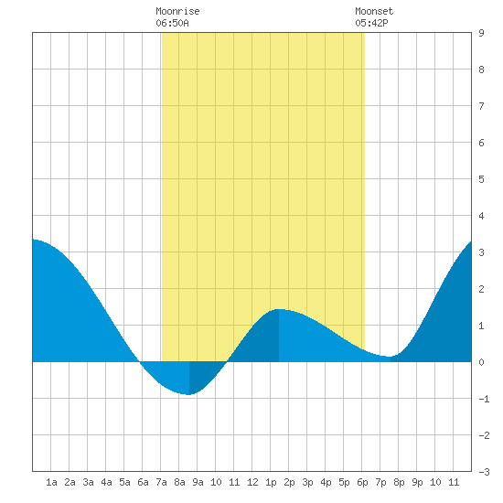 Northwest Channel tide chart for Monday, January 31, 2022