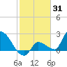 Northwest Channel tide chart for Monday, January 31, 2022