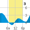 Northwest Channel tide chart for Monday, January 3, 2022