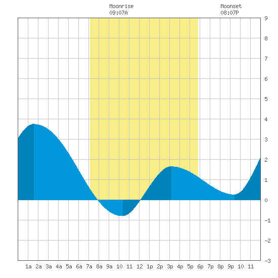 Northwest Channel tide chart for Tuesday, January 4, 2022