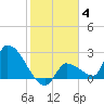Northwest Channel tide chart for Tuesday, January 4, 2022