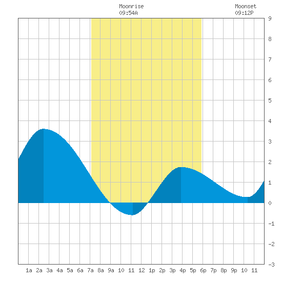 Northwest Channel tide chart for Wednesday, January 5, 2022