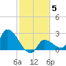 Northwest Channel tide chart for Wednesday, January 5, 2022