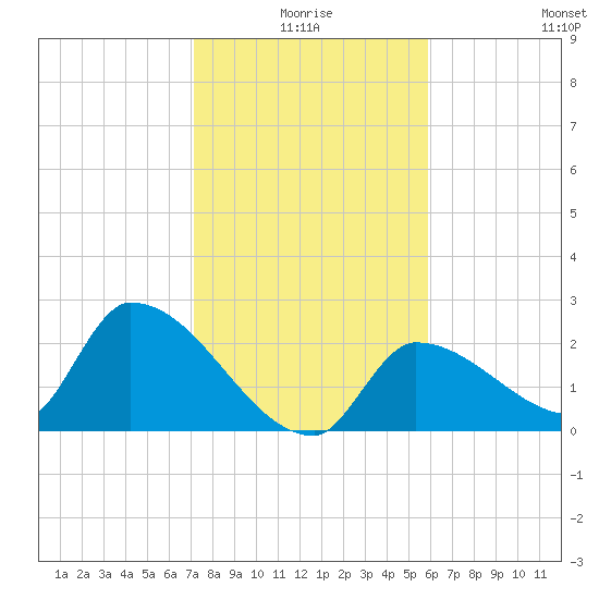 Northwest Channel tide chart for Friday, January 7, 2022