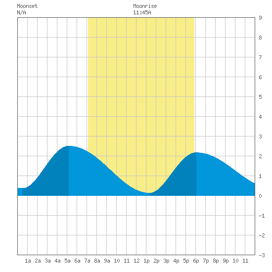 Northwest Channel tide chart for Saturday, January 8, 2022