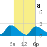 Northwest Channel tide chart for Saturday, January 8, 2022