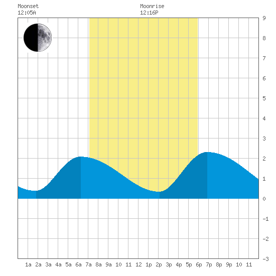 Northwest Channel tide chart for Sunday, January 9, 2022