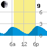 Northwest Channel tide chart for Sunday, January 9, 2022