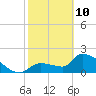 Northwest Channel tide chart for Thursday, February 10, 2022