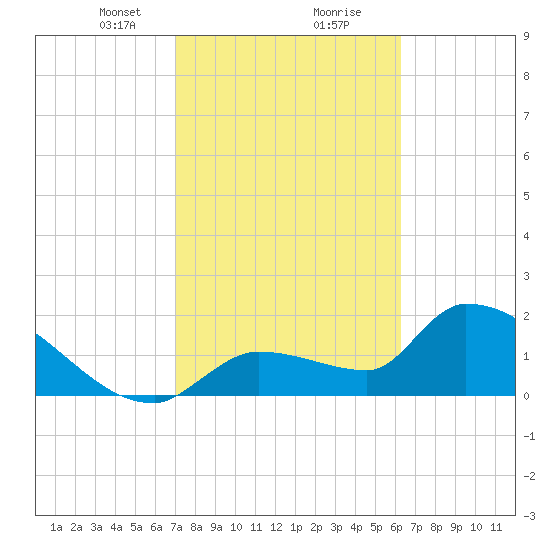 Northwest Channel tide chart for Friday, February 11, 2022