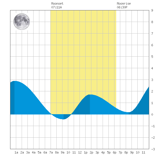 Northwest Channel tide chart for Wednesday, February 16, 2022