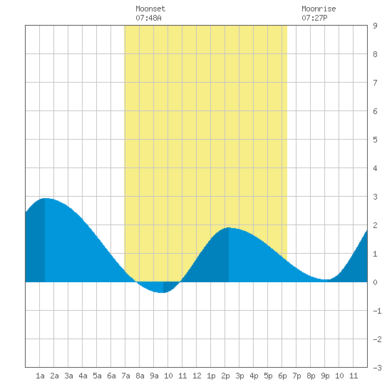 Northwest Channel tide chart for Thursday, February 17, 2022
