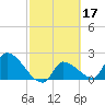 Northwest Channel tide chart for Thursday, February 17, 2022